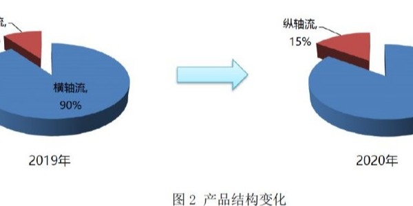 2020年上半年轮式收获机市场运行分析