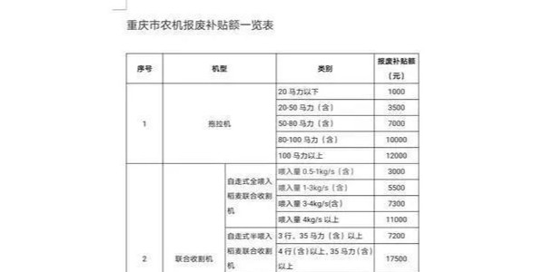 单台补贴额最高2万元！重庆报废更新农机可申请补贴