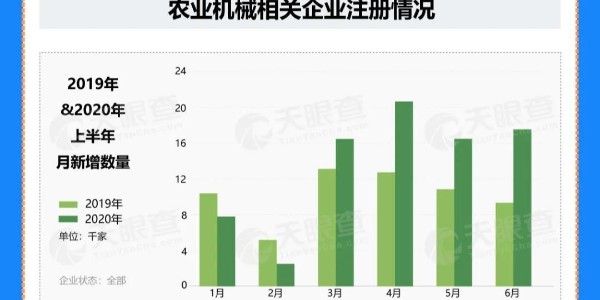 我国二季度新增农机企业超过5.4万家，同比增长66%