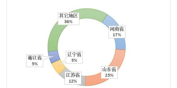 三角带厂家发布：目前市场上形成的实力雄厚的几大产业集群