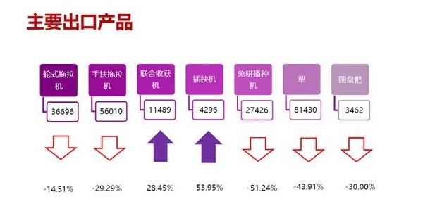 三角带厂家——联农带您了解农机出口好于机械工业。