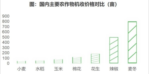 作业面积对比