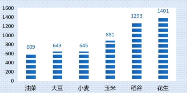 花生种植面积增加，花生收获机需求增长