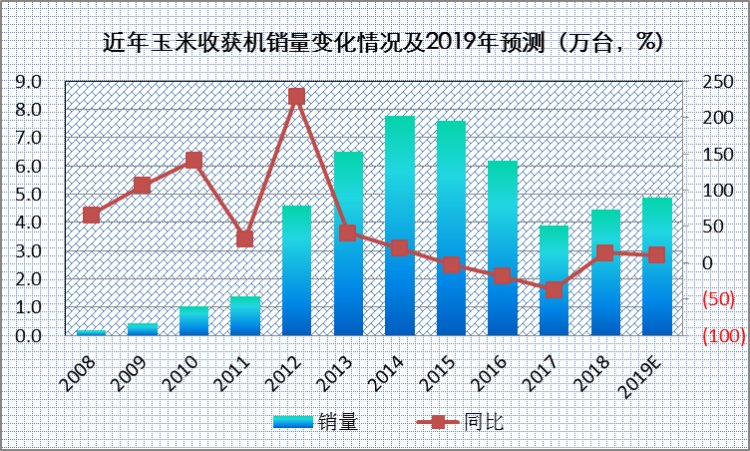 玉米机市场分析