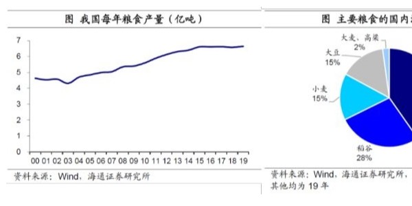 粮食安全战略及国家农机购置补贴政策驱动