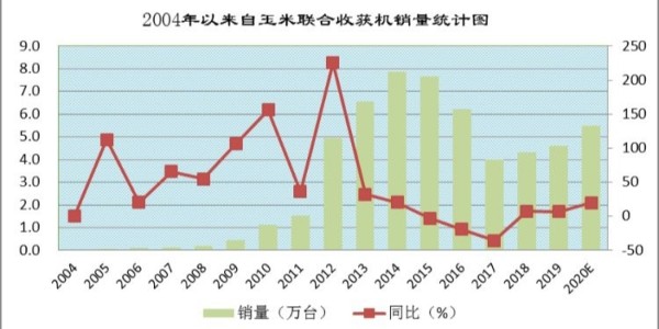 玉米机械化刚需仍在，产品更新和升级换代进入集中期